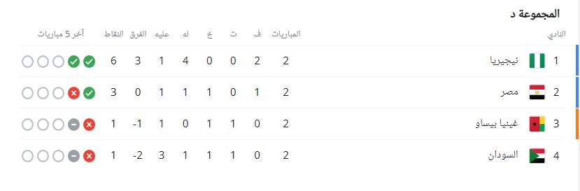 ترتيب المجموعة الرابعة - مجموعة مصر - كأس أمم افريقيا الكاميرون 2021