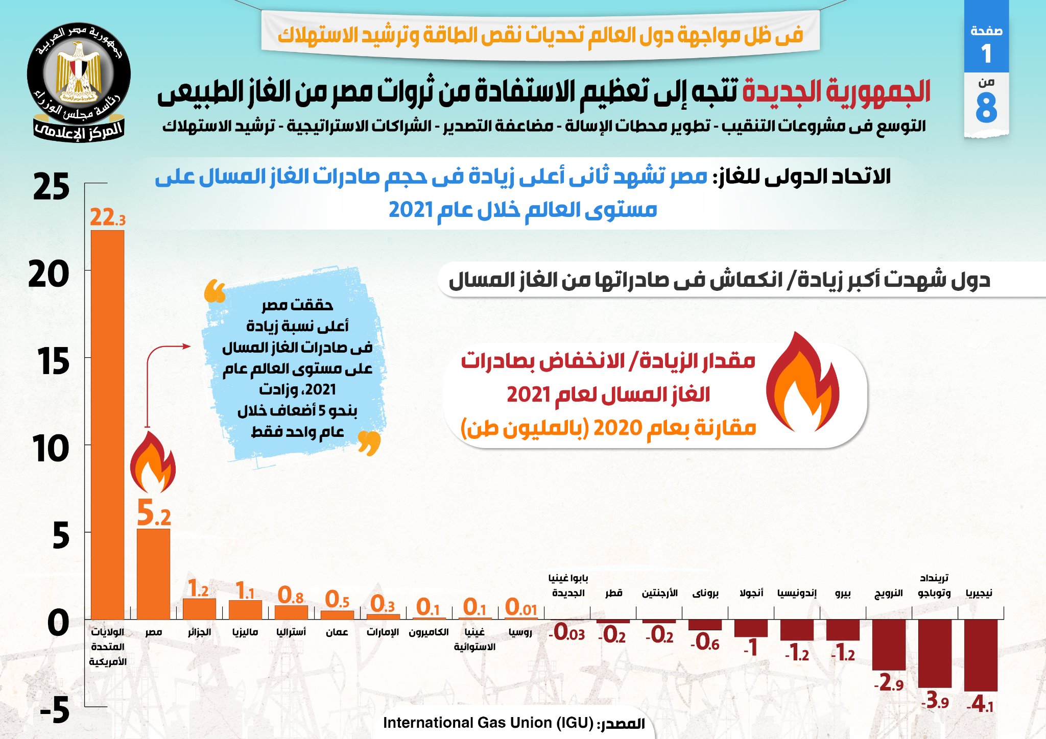 الجمهورية الجديدة تتجه نحو تعظيم الاستفادة بثروات مصر من الغاز الطبيعي