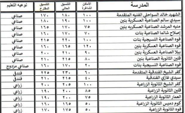 تخفض تنسيق مدارس التعليم الفني في محافظة كفر الشيخ