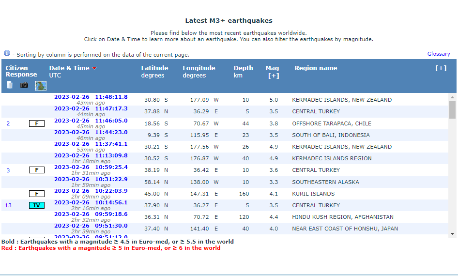 278 زلزالا ضرب العالم خلال 48 ساعة.. تغير مرعب في لب الأرض