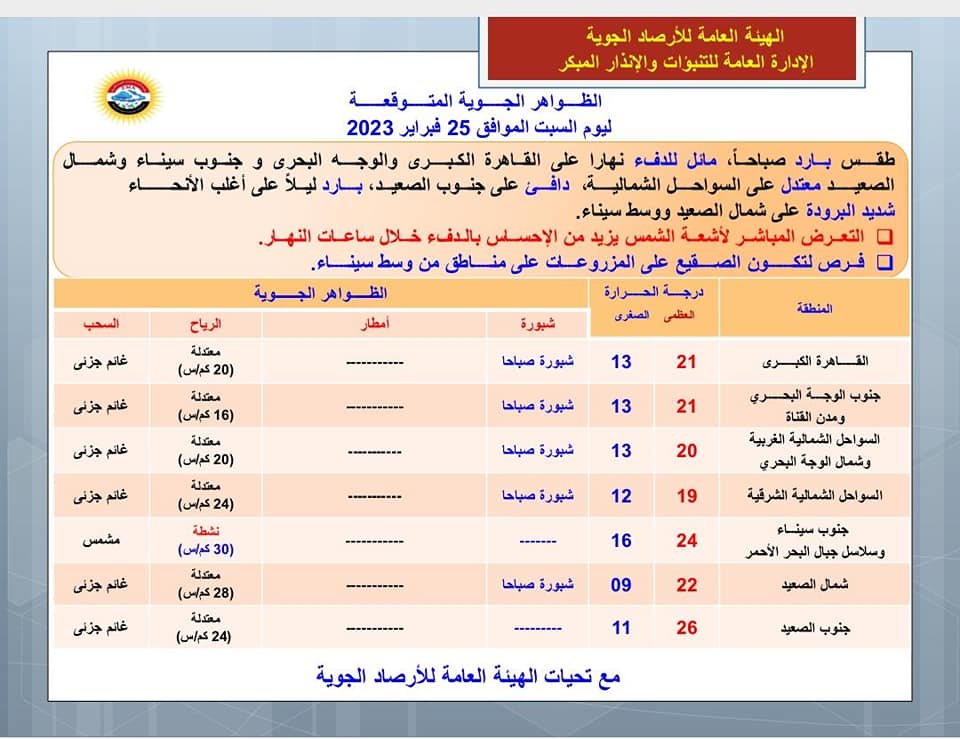 وجاءت الظواهر الجوية المتوقعة غدا السبت كالآتي: