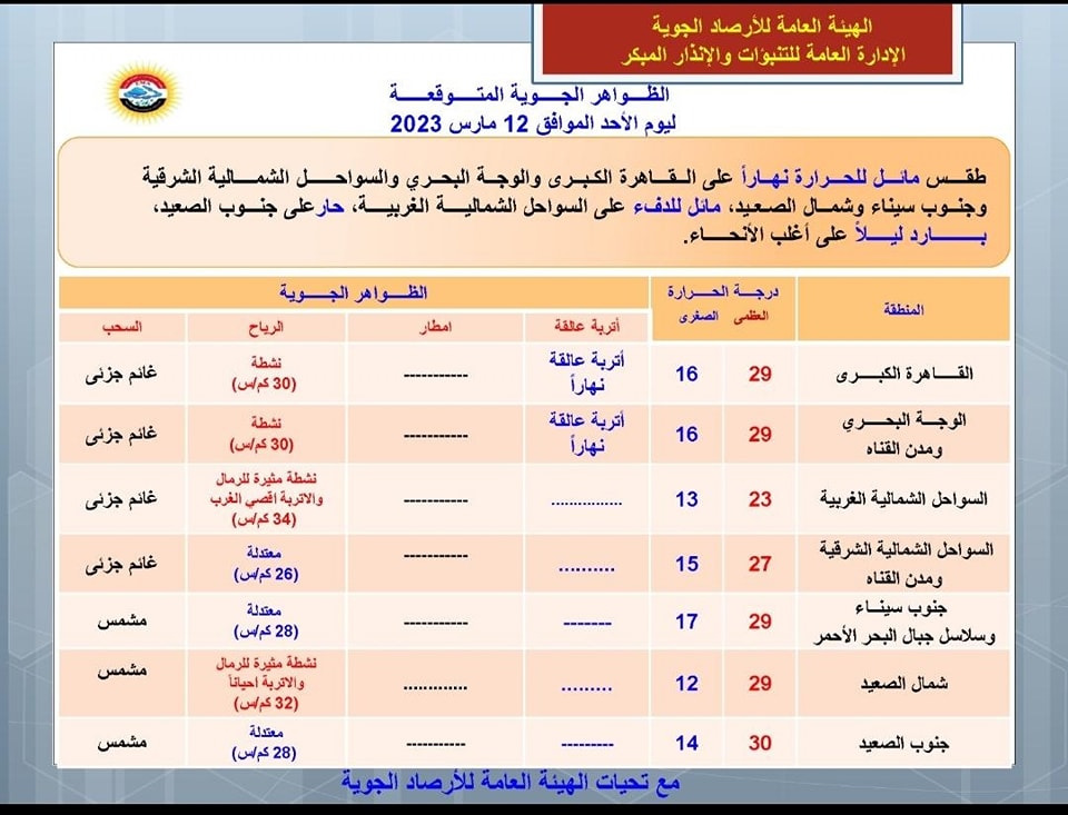 حالة الطقس المتوقعة اليوم الأحد