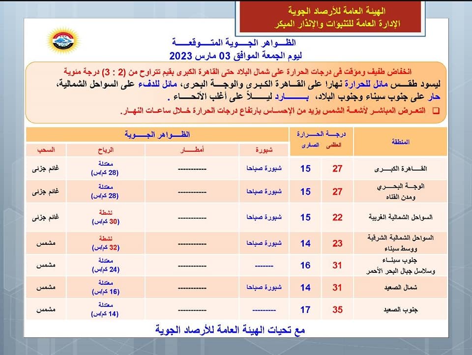 انخفاض 3 درجات.. الأرصاد تحذر من الظواهر الجوية المتوقعة غدا الجمعة