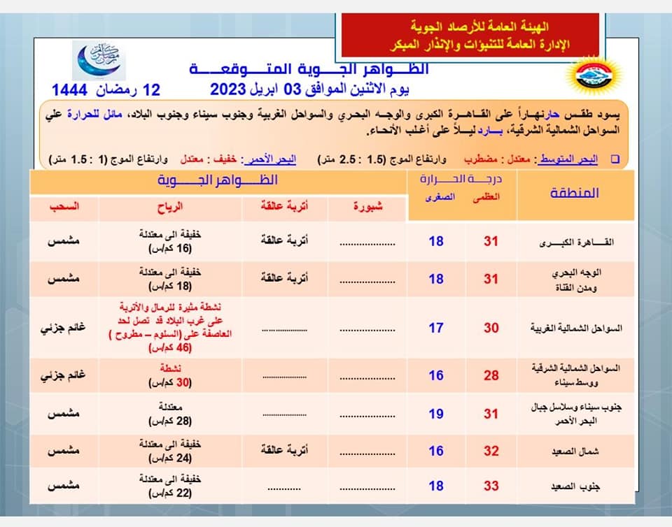 الظواهر الجوية المتوقعة