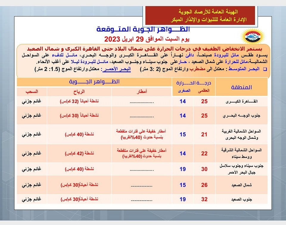 الأرصاد تحذر من 4 ظواهر جوية غدا 