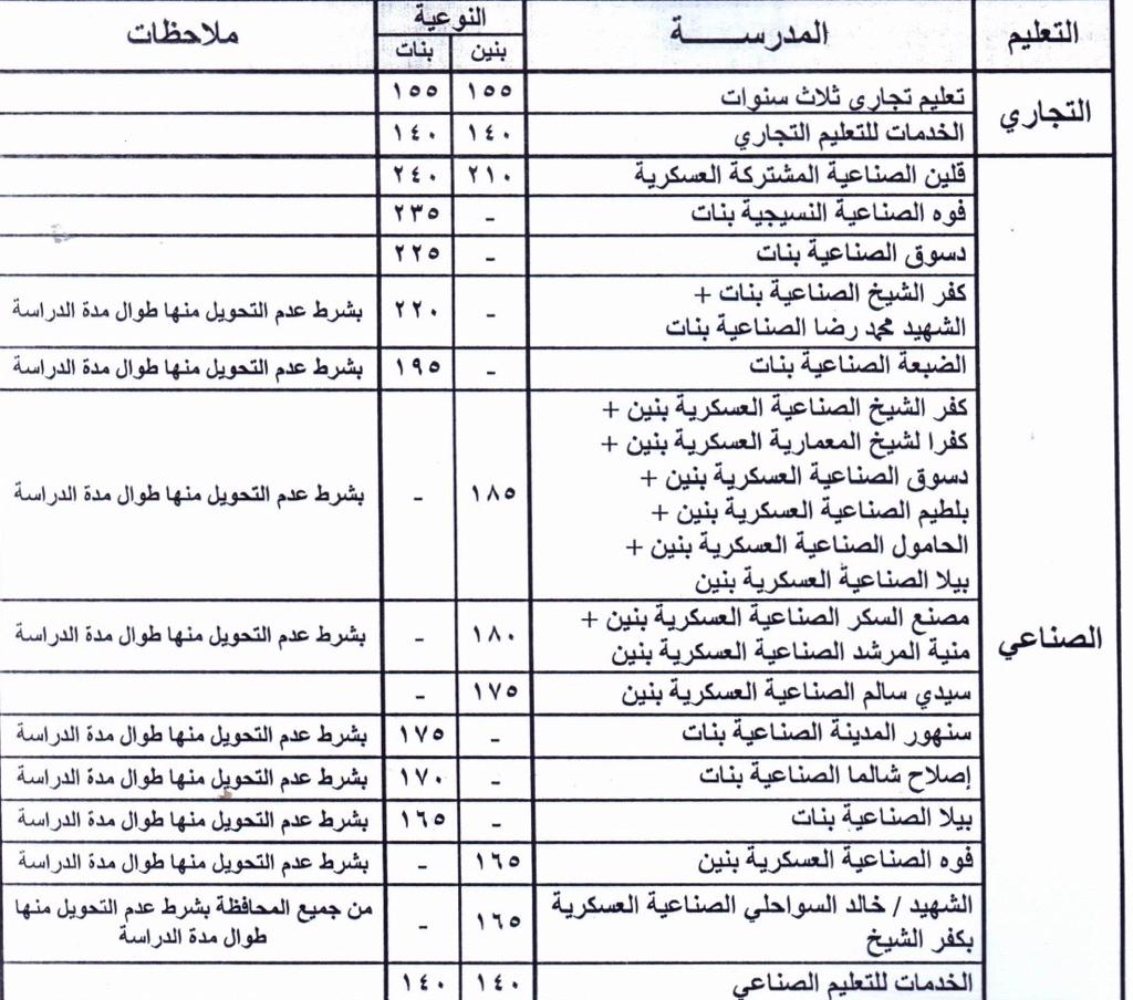 بالدرجات.. تنسيق القبول بمدارس التعليم الفني بكفر الشيخ 2023-2024