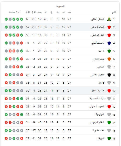 ترتيب الدوري المغربي 2023