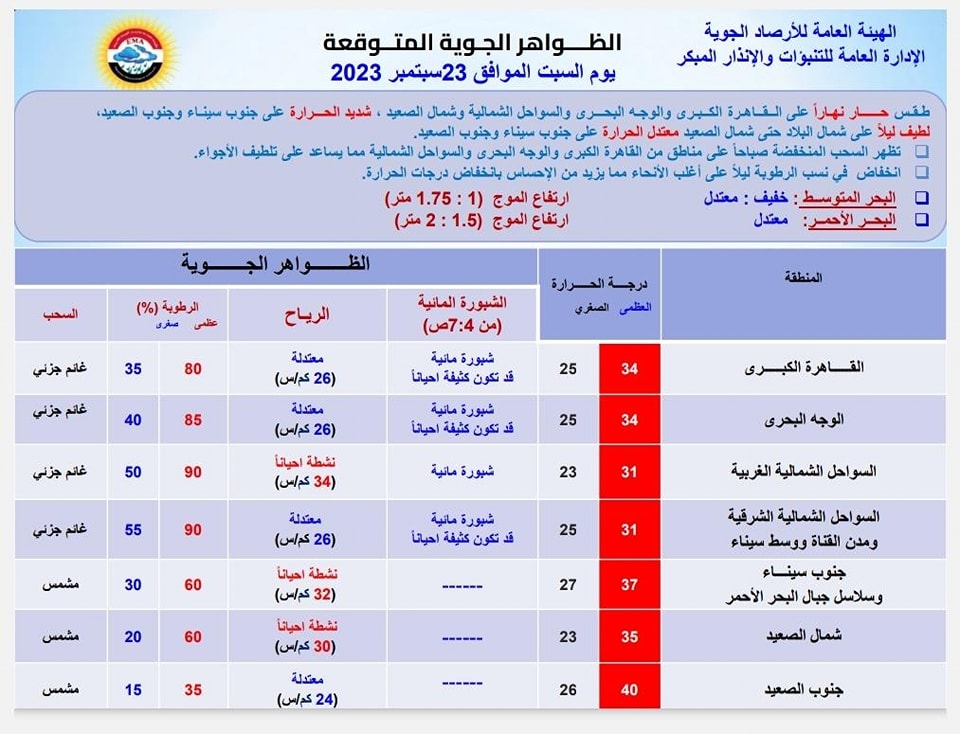 الظواهر الجوية المتوقعة غدا