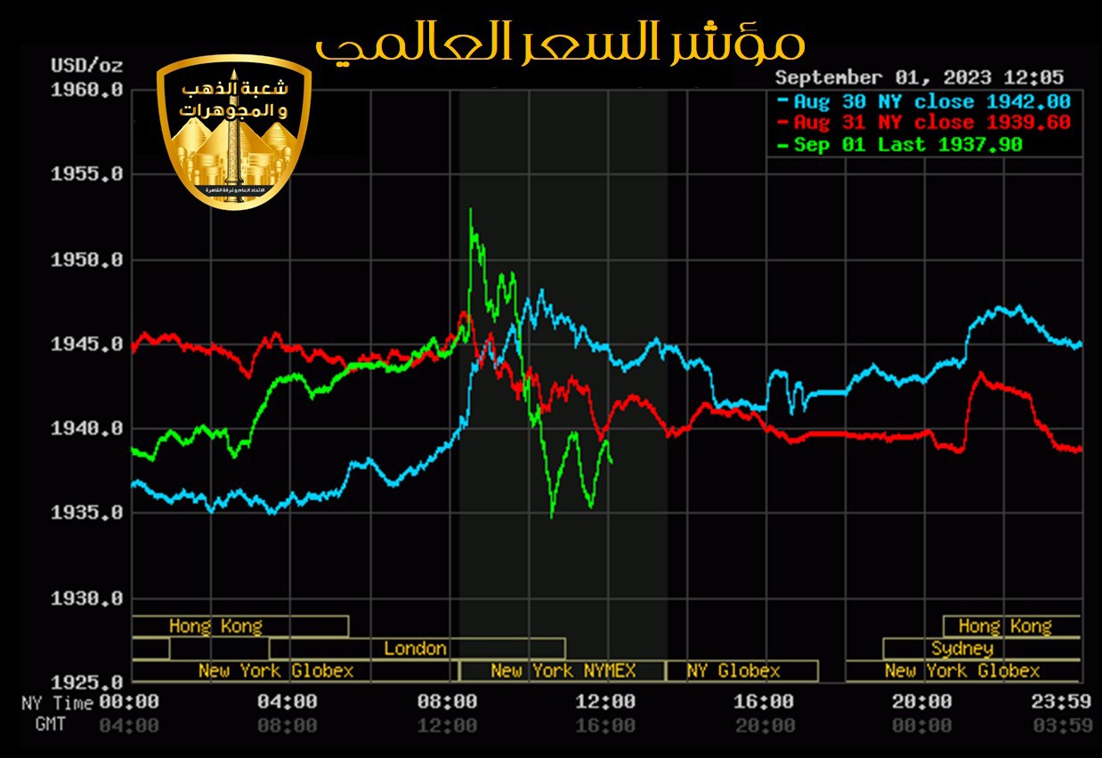 مؤشر السعر العالمي 