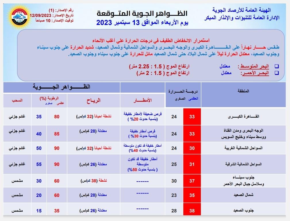 طقس الأربعاء