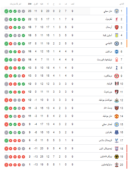 ترتيب الدوري الإنجليزي